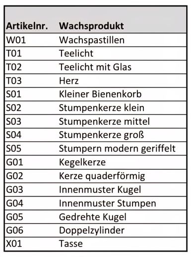 Liste der verfügbaren Kerzenformen